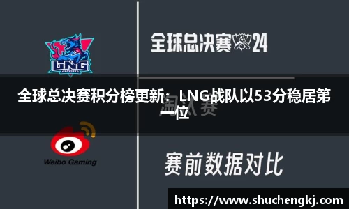 全球总决赛积分榜更新：LNG战队以53分稳居第一位